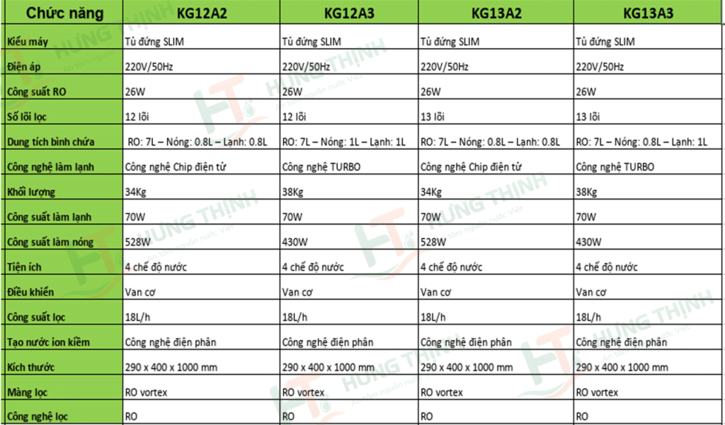 Kangaroo Hưng Thịnh – Tổng Kho Kangaroo Chính Hãng | So sánh máy lọc nước Sumire Hydrogen ion kiềm nóng lạnh của Kangaroo: